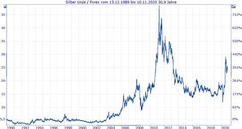 silberpreisdiagramm der letzten 10 jahre|silber kurs prognose.